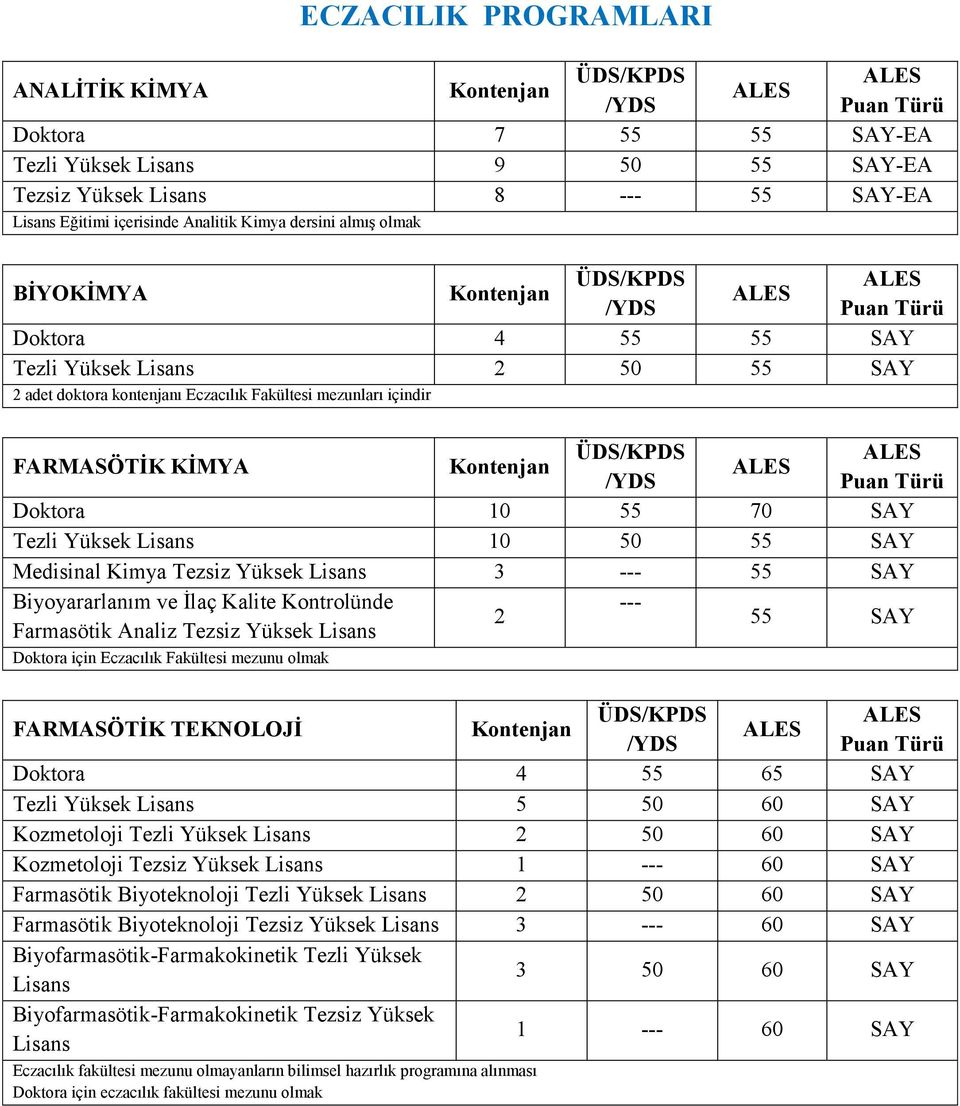 Medisinal Kimya Tezsiz Yüksek Lisans 3 --- 55 SAY Biyoyararlanım ve İlaç Kalite Kontrolünde --- 2 Farmasötik Analiz Tezsiz Yüksek Lisans 55 SAY Doktora için Eczacılık Fakültesi mezunu olmak