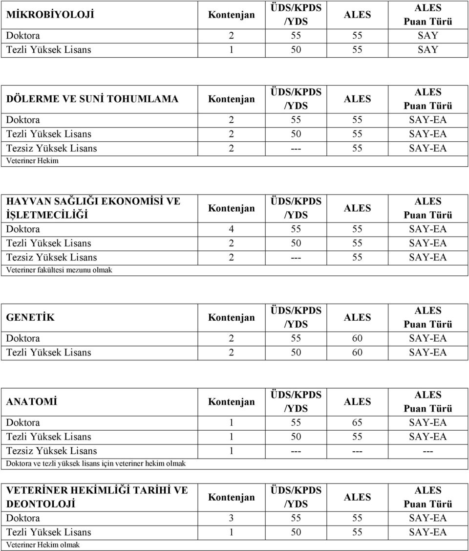 mezunu olmak GENETĠK Doktora 2 55 60 SAY-EA Tezli Yüksek Lisans 2 50 60 SAY-EA ANATOMĠ Doktora 1 55 65 SAY-EA Tezli Yüksek Lisans 1 50 55 SAY-EA Tezsiz Yüksek Lisans 1 --- --- ---