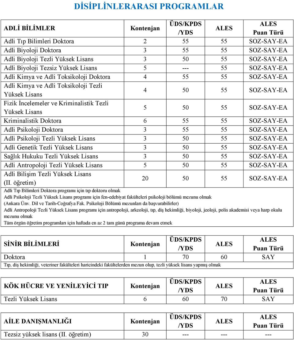 Kriminalistik Tezli Yüksek Lisans 5 50 55 SOZ-SAY-EA Kriminalistik Doktora 6 55 55 SOZ-SAY-EA Adli Psikoloji Doktora 3 55 55 SOZ-SAY-EA Adli Psikoloji Tezli Yüksek Lisans 3 50 55 SOZ-SAY-EA Adli