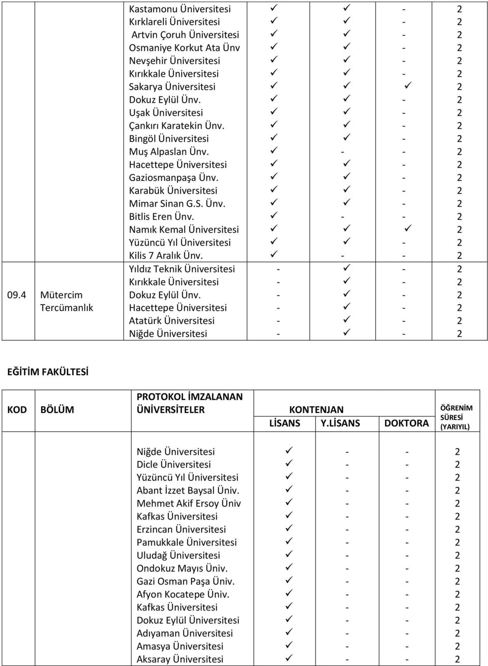 Yıldız Teknik Üniversitesi EĞİTİM FAKÜLTESİ KOD BÖLÜM PROTOKOL İMZALANAN ÜNİVERSİTELER KONTENJAN ÖĞRENİM LİSANS Y.