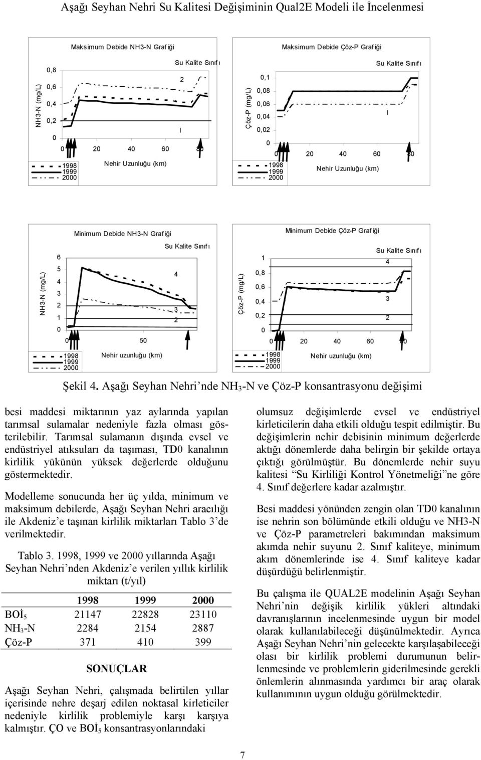 Aşağı Seyhan Nehri nde NH -N ve Çöz-P konsantrasyonu değişimi besi maddesi miktarının yaz aylarında yapılan tarımsal sulamalar nedeniyle fazla olması gösterilebilir.