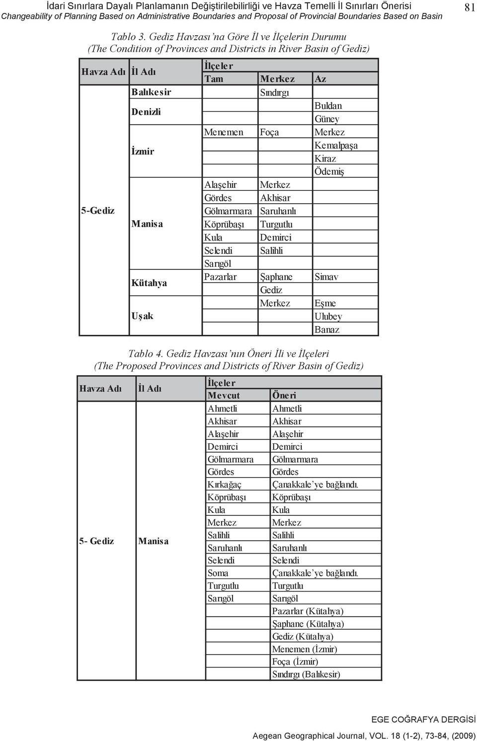 Gediz Havzas na Göre l ve lçelerin Durumu (The Condition of Provinces and Districts in River Basin of Gediz) Havza Ad l Ad lçeler Tam Merkez Az Balkesir Sndrg Denizli Buldan Güney Menemen Foça Merkez