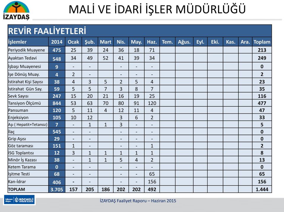 4 2 - - - - 2 İstirahat Kişi Sayısı 38 4 3 5 2 5 4 23 İstirahat Gün Say.