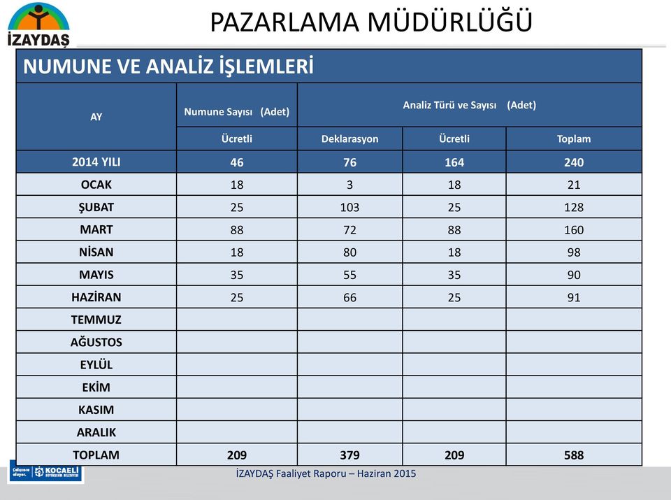 18 3 18 21 ŞUBAT 25 103 25 128 MART 88 72 88 160 NİSAN 18 80 18 98 MAYIS 35 55 35