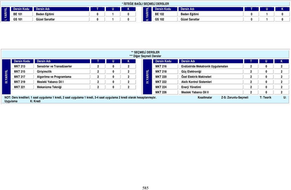 IV.YARIYIL MKT 217 Algoritma ve Programlama 2 0 2 MKT 220 Özel Elektrik Makineleri 2 0 2 MKT 219 Mesleki Yabancı Dil I 2 0 2 MKT 222 Akıllı Kontrol Sistemleri 2 0 2 MKT 221 Mekanizma Tekniği 2 0 2