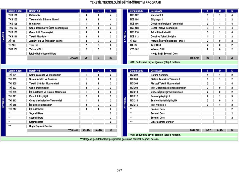 3 1 4 TKS 107 Genel Dokuma ve Örme Teknolojileri 2 1 3 TKS 108 Genel Terbiye Teknolojisi 3 1 4 TKS 109 Genel İplik Teknolojisi 3 1 4 TKS 110 Tekstil Maddeleri II 3 1 4 TKS 111 Tekstil Maddeleri I 2 1