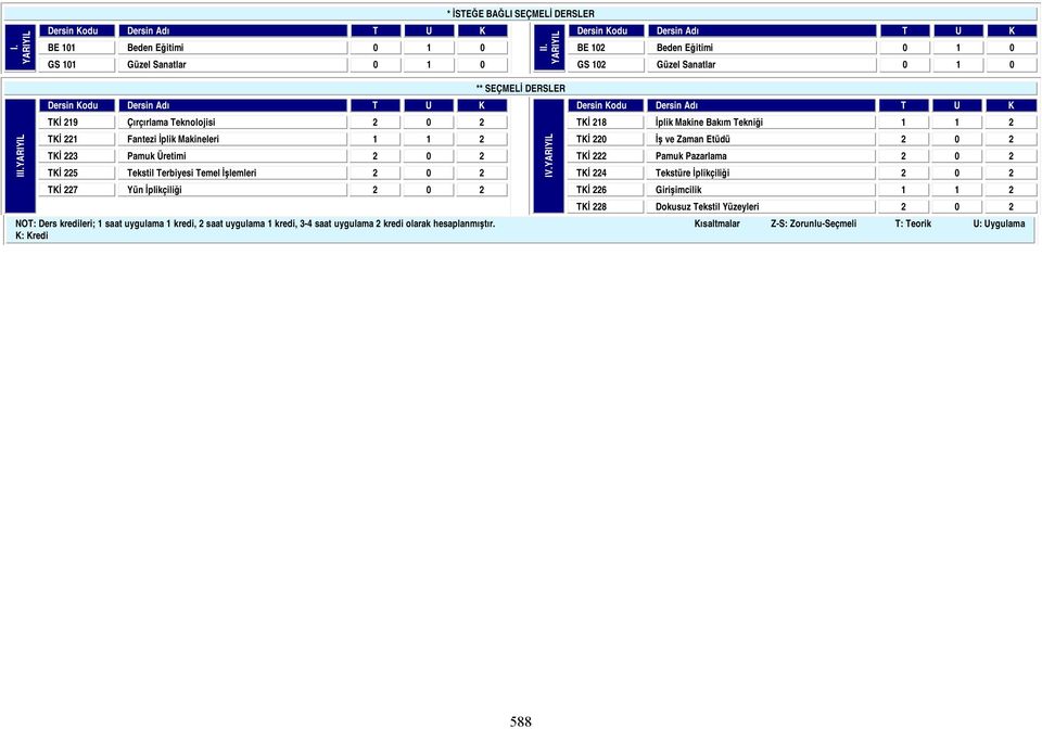 Üretimi 2 0 2 TKİ 222 Pamuk Pazarlama 2 0 2 TKİ 225 Tekstil Terbiyesi Temel İşlemleri 2 0 2 TKİ 224 Tekstüre İplikçiliği 2 0 2 TKİ 227 Yün İplikçiliği 2 0 2 TKİ 226 Girişimcilik 1 1 2 IV.