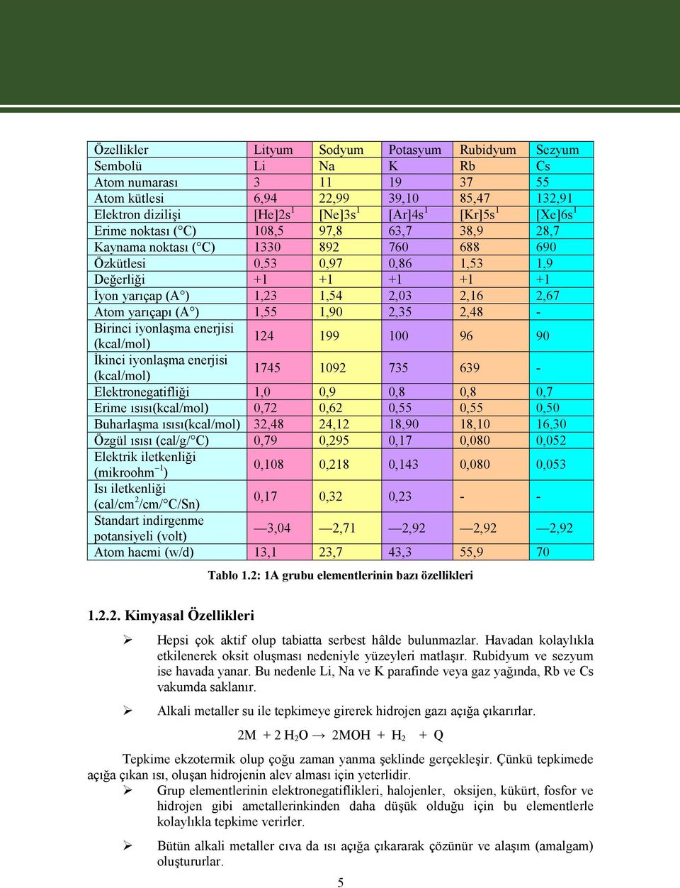 Atom yarıçapı (A ) 1,55 1,90 2,35 2,48 - Birinci iyonlaşma enerjisi (kcal/mol) 124 199 100 96 90 İkinci iyonlaşma enerjisi (kcal/mol) 1745 1092 735 639 - Elektronegatifliği 1,0 0,9 0,8 0,8 0,7 Erime