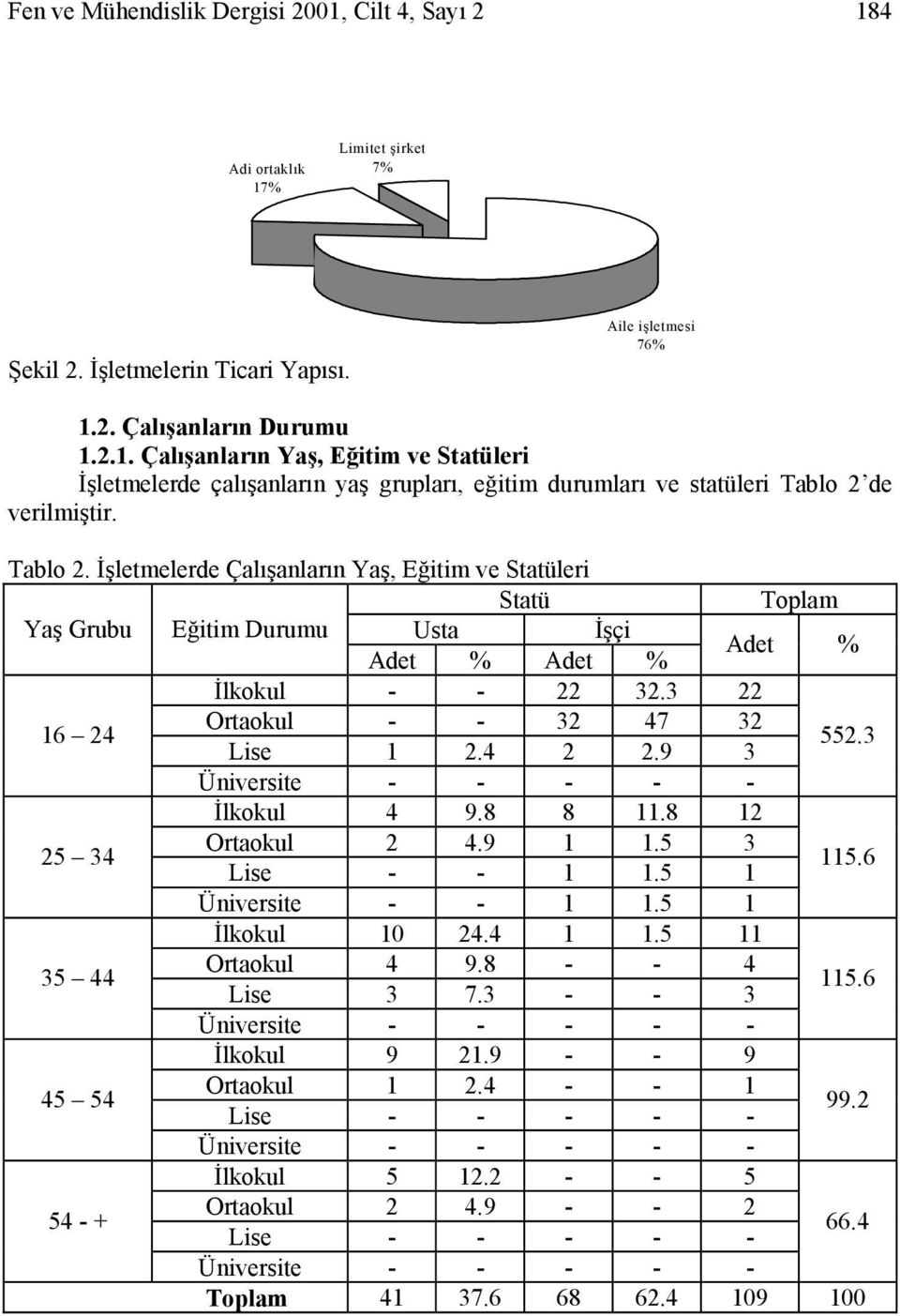 9 3 552.3 Üniversite - - - - - İlkokul 4 9.8 8 11.8 12 25 34 Ortaokul 2 4.9 1 1.5 3 Lise - - 1 1.5 1 115.6 Üniversite - - 1 1.5 1 İlkokul 10 24.4 1 1.5 11 35 44 Ortaokul 4 9.8 - - 4 Lise 3 7.