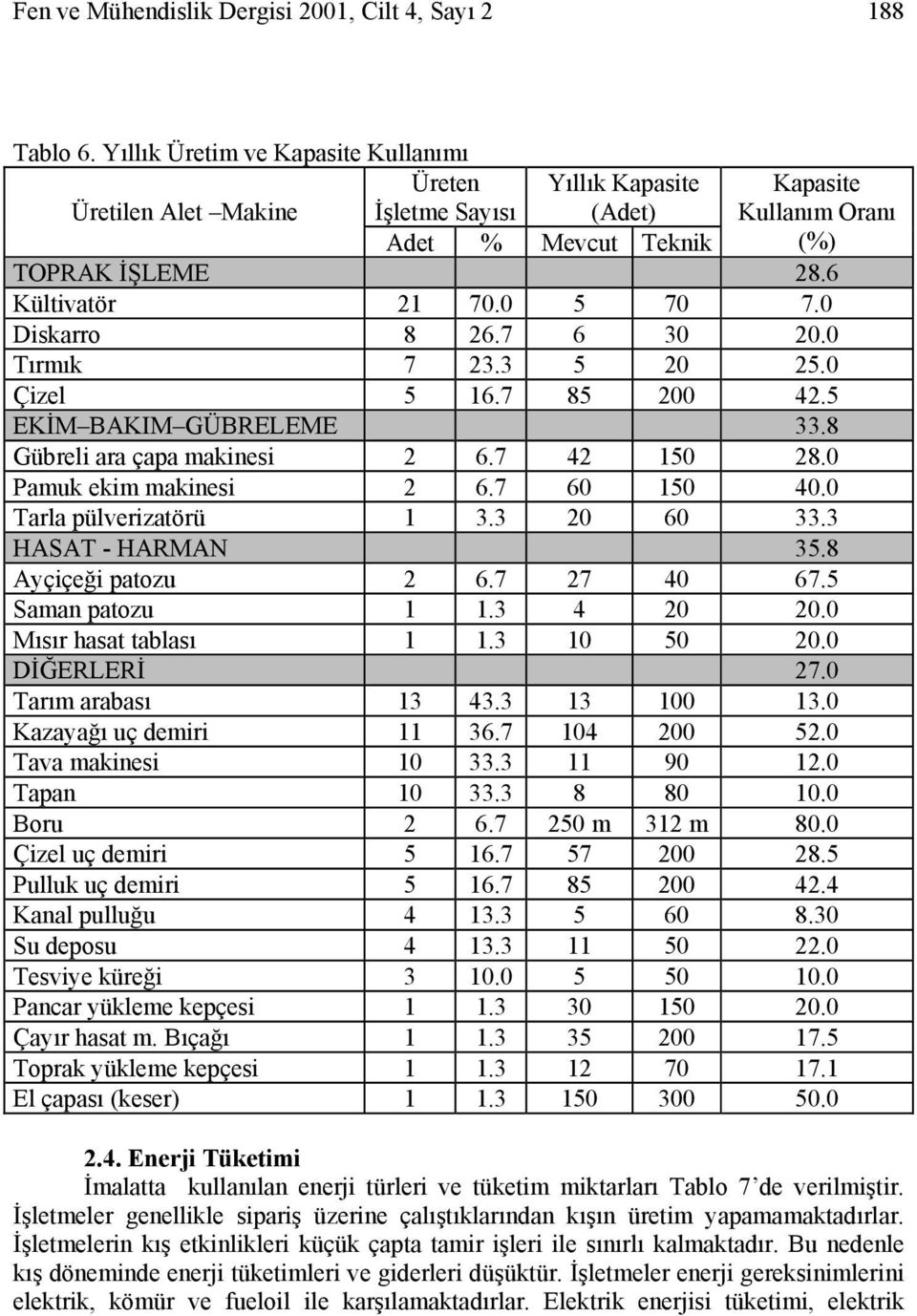 0 Diskarro 8 26.7 6 30 20.0 Tırmık 7 23.3 5 20 25.0 Çizel 5 16.7 85 200 42.5 EKİM BAKIM GÜBRELEME 33.8 Gübreli ara çapa makinesi 2 6.7 42 150 28.0 Pamuk ekim makinesi 2 6.7 60 150 40.