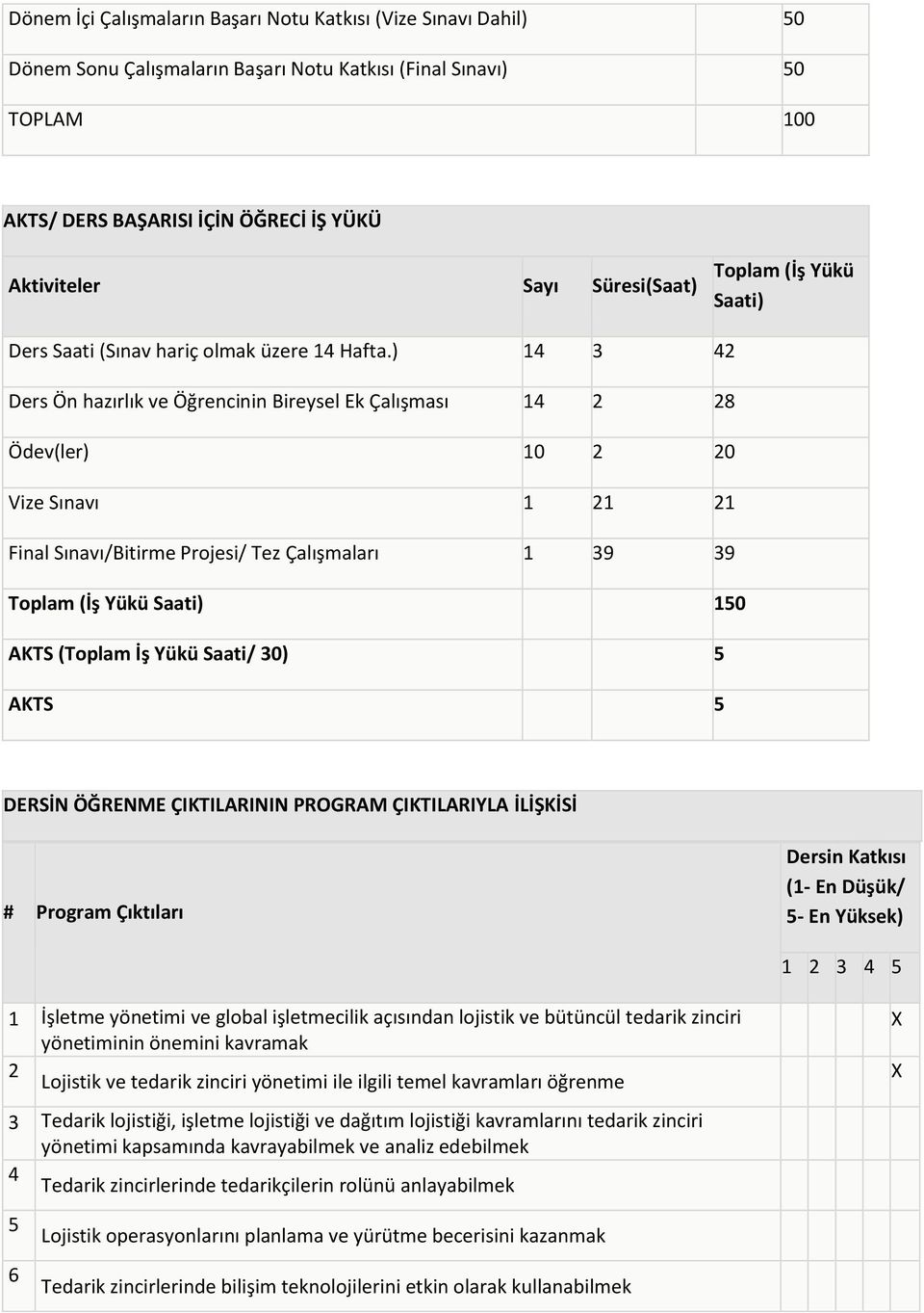 ) 14 3 42 Ders Ön hazırlık ve Öğrencinin Bireysel Ek Çalışması 14 2 28 Ödev(ler) 10 2 20 Vize Sınavı 1 21 21 Final Sınavı/Bitirme Projesi/ Tez Çalışmaları 1 39 39 Toplam (İş Yükü Saati) 150 AKTS