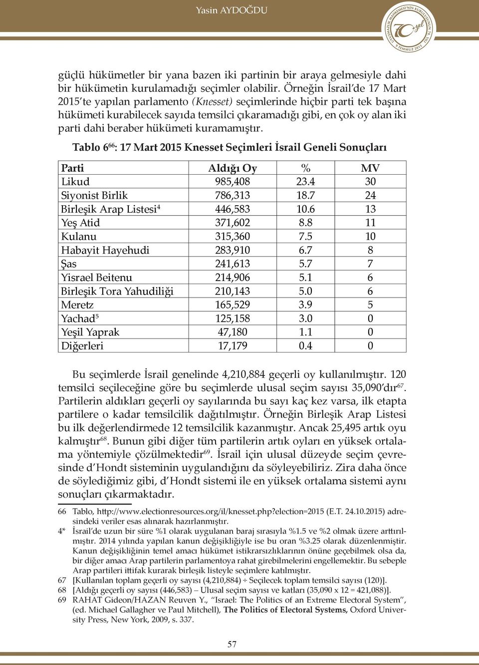 hükümeti kuramamıştır. Tablo 6 66 : 17 Mart 2015 Knesset Seçimleri İsrail Geneli Sonuçları Parti Aldığı Oy % MV Likud 985,408 23.4 30 Siyonist Birlik 786,313 18.