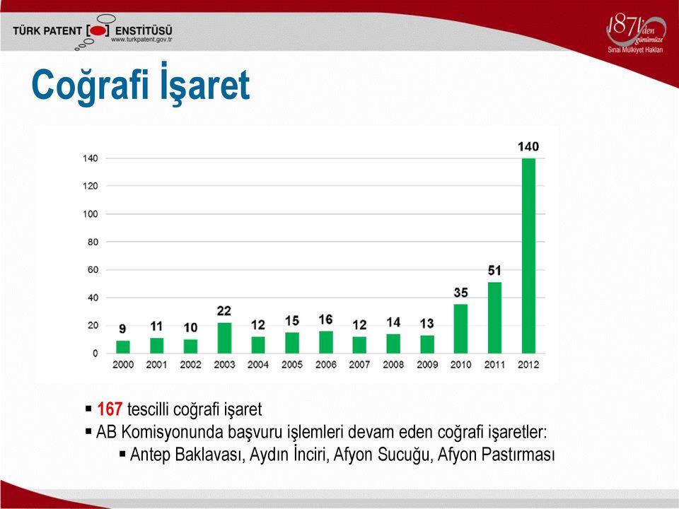 devam eden coğrafi işaretler: Antep