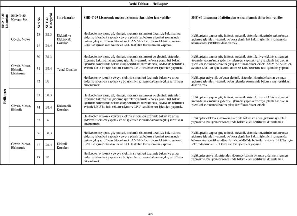 4 Helikopterin yapısı, güç ünitesi, mekanik sistemleri üzerinde bakım/arıza bakım çıkış sertifikası, AMM de belirtilen elektrik ve avionic LRU lar için söküm-takım ve LRU test/bite test işlemleri