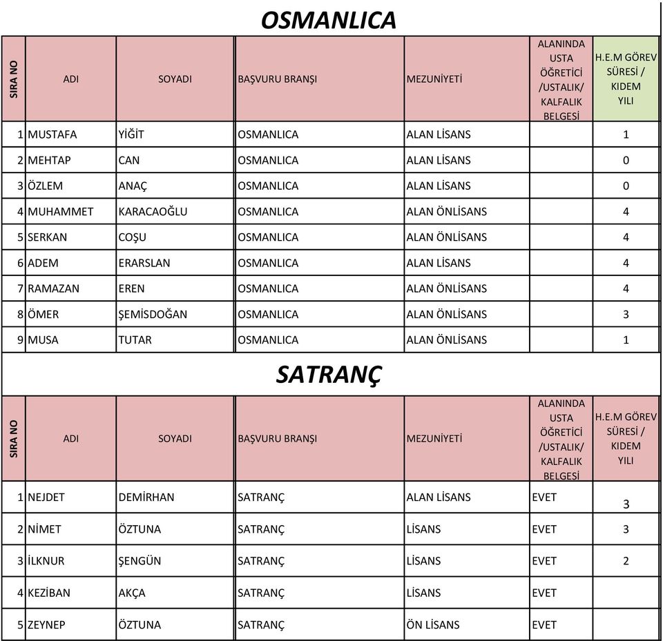 COŞU OSMNC N ÖNİSNS 4 6 DM RRSN OSMNC N İSNS 4 7 RMZN RN OSMNC N ÖNİSNS 4 8 ÖMR ŞMİSDOĞN OSMNC N ÖNİSNS 3 9 MUS UR OSMNC N ÖNİSNS 1