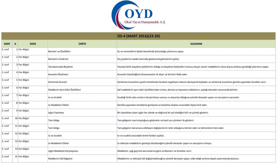 sınıf 15 Fen Bilgisi Besinler ve Özellikleri Besinlerin Sindirimi Vücudumuzda Boşaltım Kuvvetin Ölçülmesi Sürtünme Kuvveti Maddenin Ayırt Edici Özellikleri Isı ve Sıcaklık Isı Maddeleri Etkiler