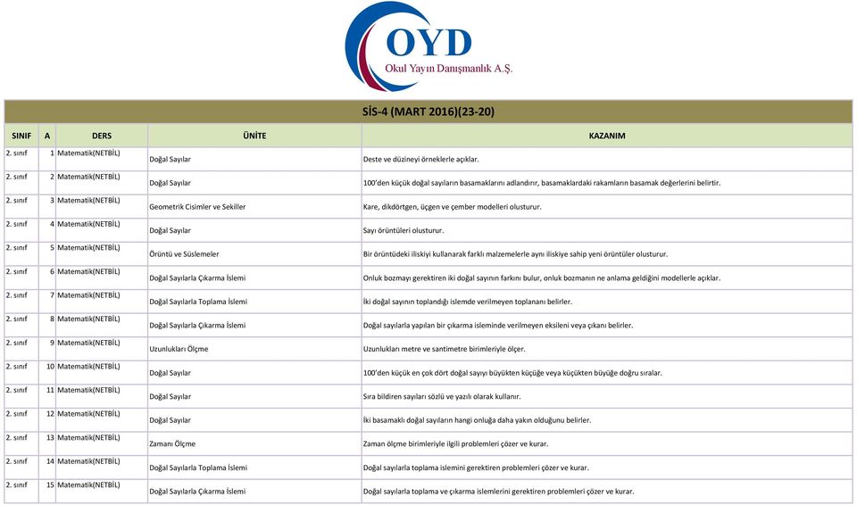 100 den küçük doğal sayıların basamaklarını adlandırır, basamaklardaki rakamların basamak değerlerini belirtir. Kare, dikdörtgen, üçgen ve çember modelleri olusturur. Sayı örüntüleri olusturur. 2.