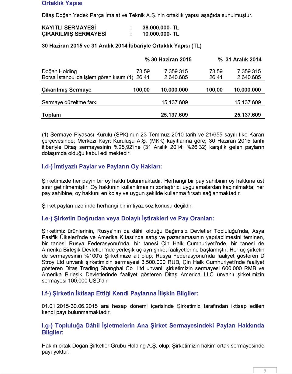 315 73,59 7.359.315 Borsa İstanbul da işlem gören kısım (1) 26,41 2.640.685 26,41 2.640.685 Çıkarılmış Sermaye 100,00 10.000.000 100,00 10.000.000 Sermaye düzeltme farkı 15.137.609 15.137.609 Toplam 25.