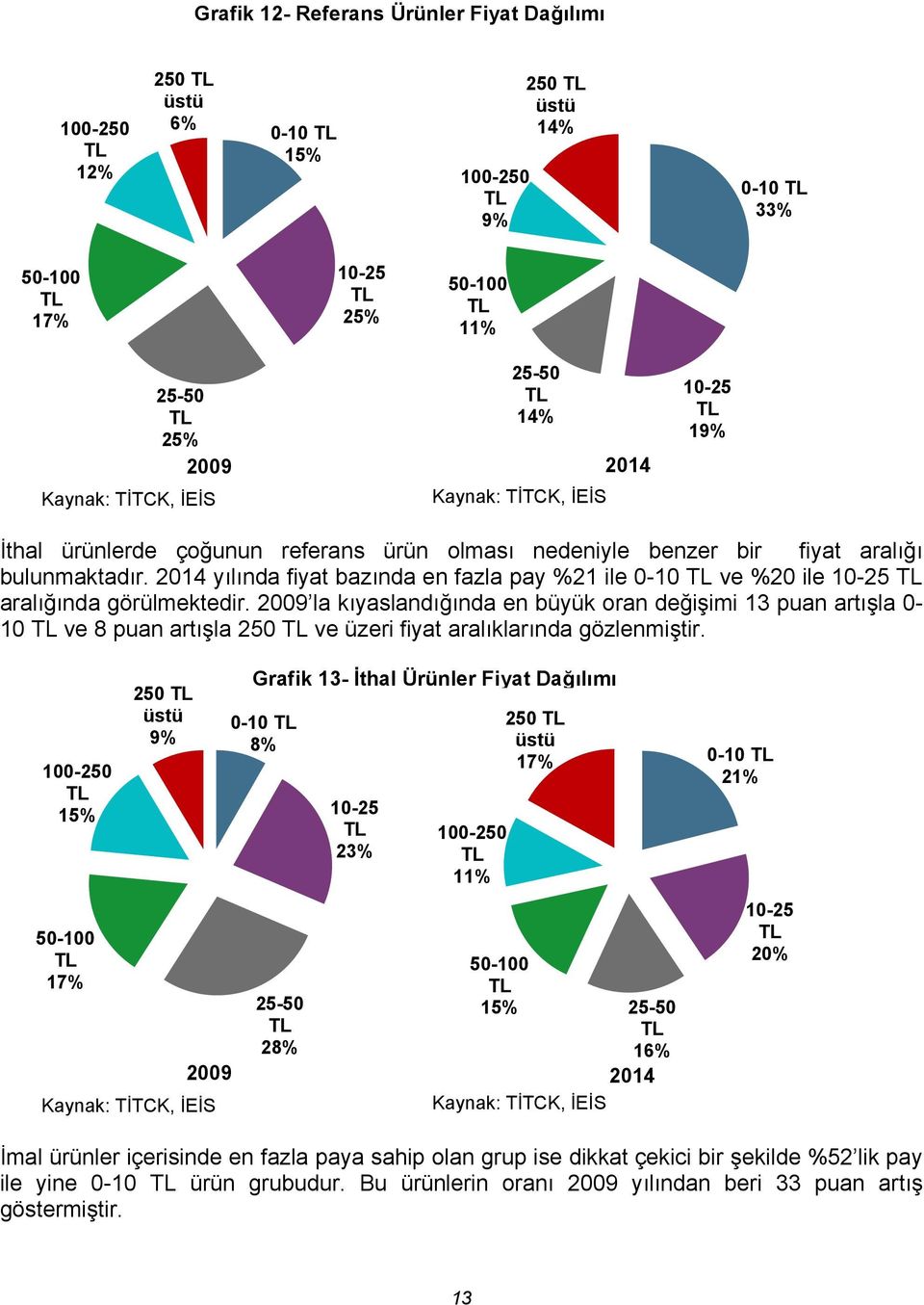 la kıyaslandığında en büyük oran değişimi 13 puan artışla 0-10 ve 8 puan artışla 250 ve üzeri fiyat aralıklarında gözlenmiştir.