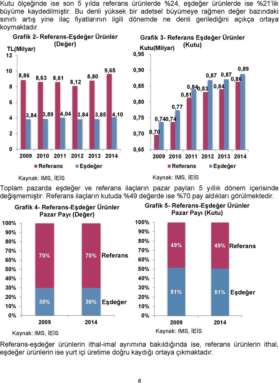 Grafik 2- Referans-Eşdeğer Ürünler Grafik 3- Referans Eşdeğer Ürünler (Değer) (Kutu) (Milyar) Kutu(Milyar) 12 0,95 10 8 6 4 9,65 8,86 8,63 8,61 8,80 8,12 3,84 3,89 4,04 3,84 3,85 4,10 0,90 0,85 0,80