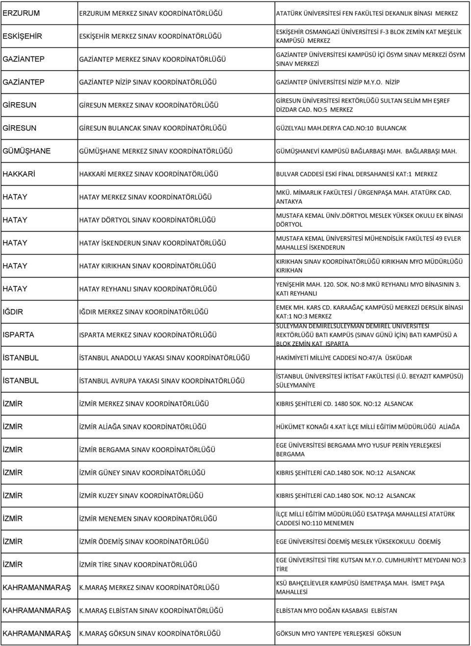 KOORDİNATÖRLÜĞÜ GAZİANTEP ÜNİVERSİTESİ NİZİP M.Y.O. NİZİP GİRESUN GİRESUN MERKEZ SINAV KOORDİNATÖRLÜĞÜ GİRESUN ÜNİVERSİTESİ REKTÖRLÜĞÜ SULTAN SELİM MH EŞREF DİZDAR CAD.