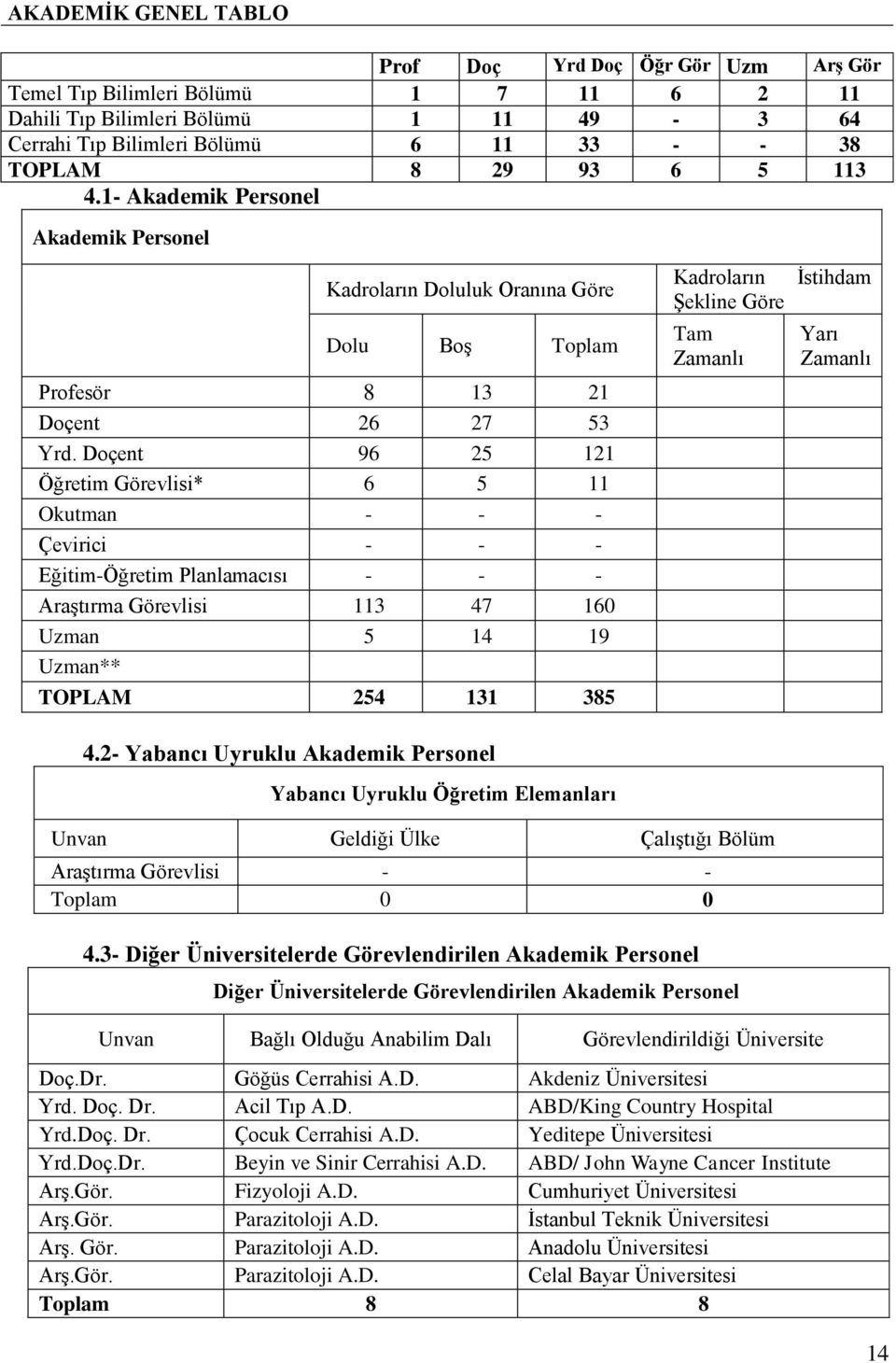 Doçent 96 25 121 Öğretim Görevlisi* 6 5 11 Okutman - - - Çevirici - - - Eğitim-Öğretim Planlamacısı - - - Araştırma Görevlisi 113 47 160 Uzman 5 14 19 Uzman** TOPLAM 254 131 385 4.