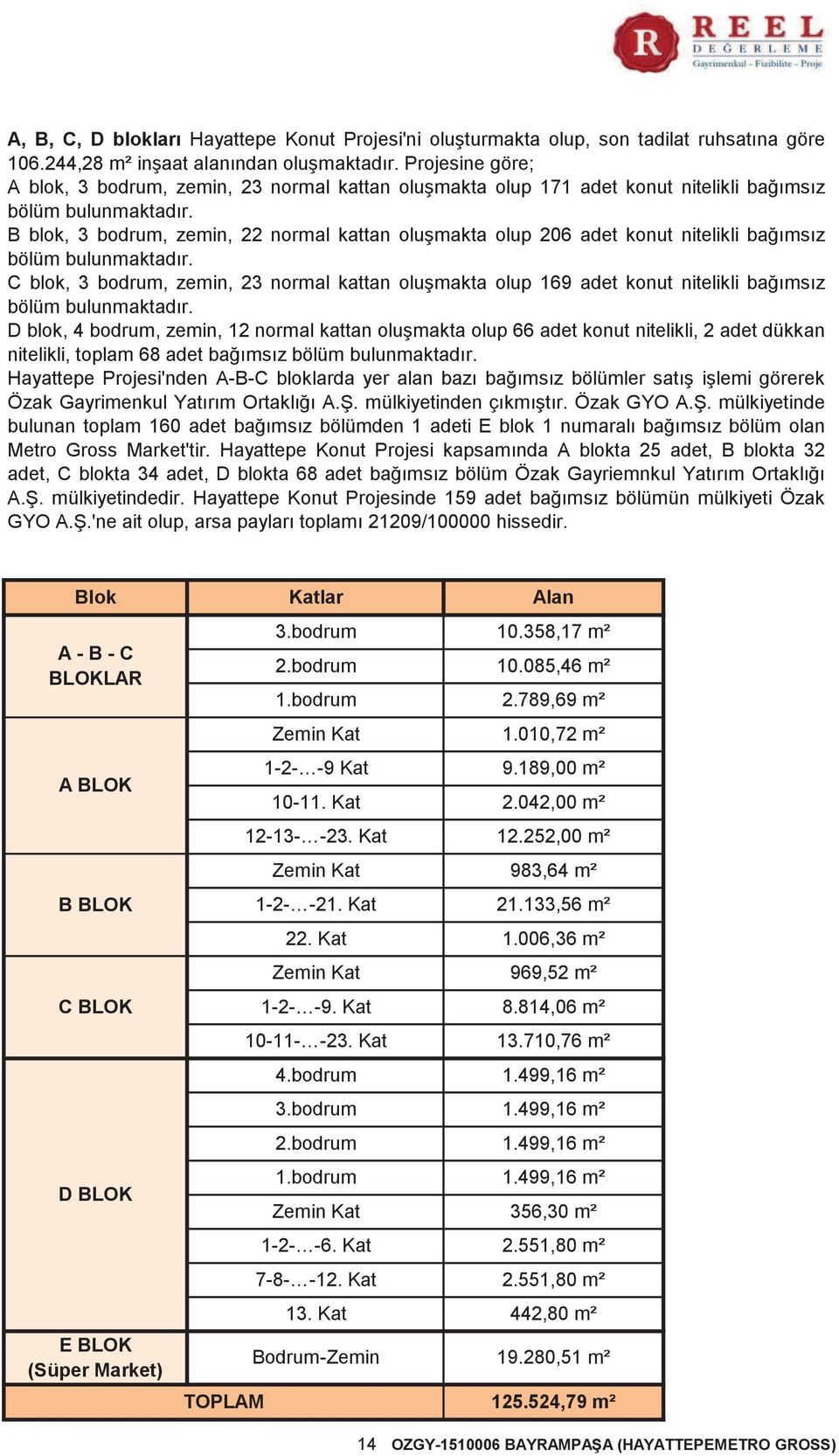 B blok, 3 bodrum, zemin, 22 normal kattan oluşmakta olup 206 adet konut nitelikli bağımsız bölüm bulunmaktadır.