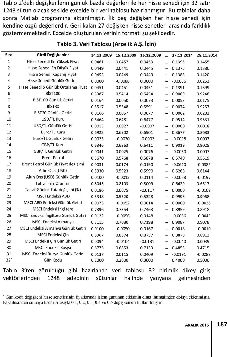 Excelde oluşturulan verinin formatı şu şekildedir. Tablo 3. Veri Tablosu (Arçelik A.Ş. İçin) Sıra Girdi Değişkenler 14.12.2009 15.12.2009 16.12.2009 27.11.2014 28.11.2014 1 Hisse Senedi En Yüksek Fiyat 0.