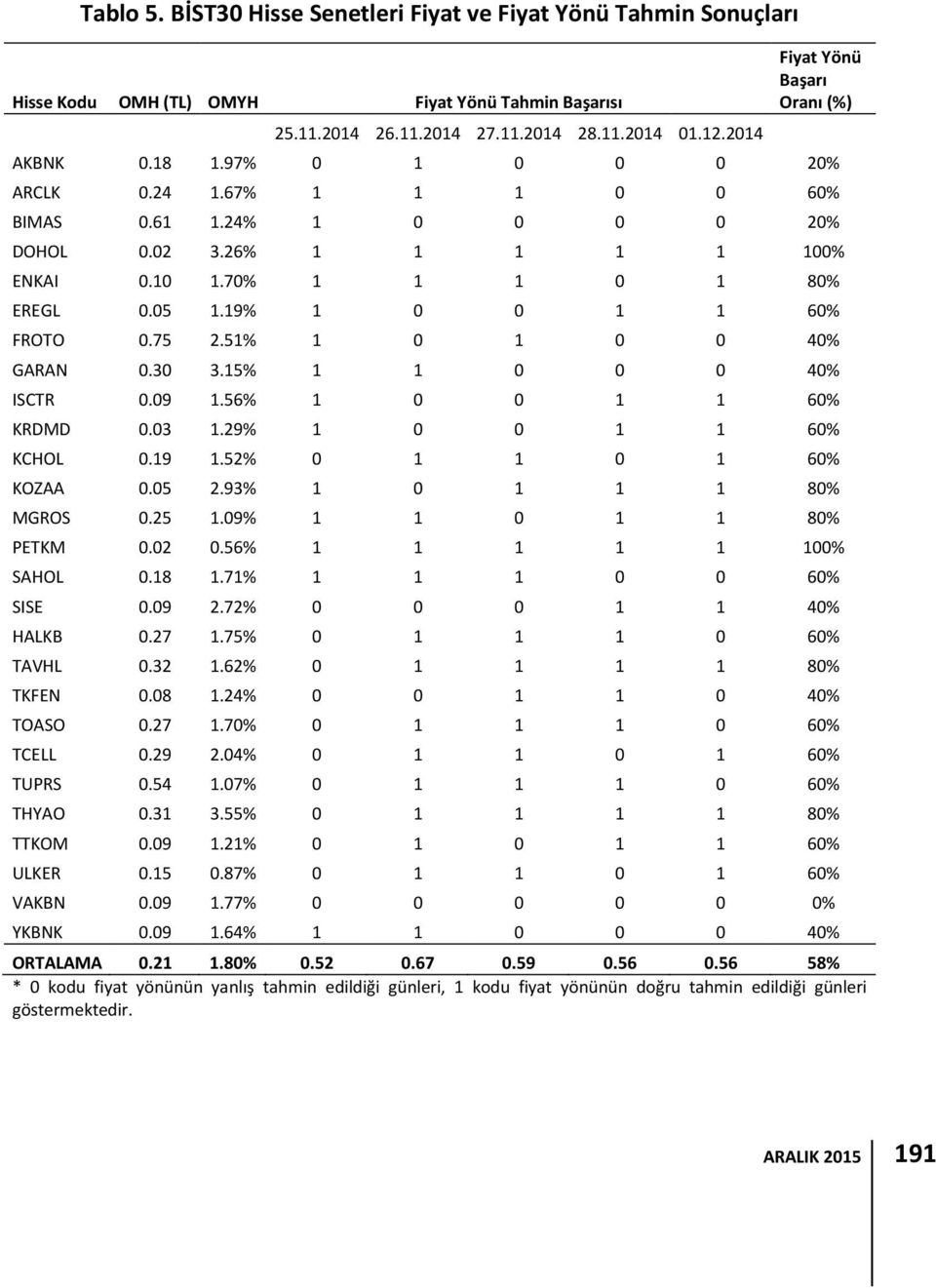 05 1.19% 1 0 0 1 1 60% FROTO 0.75 2.51% 1 0 1 0 0 40% GARAN 0.30 3.15% 1 1 0 0 0 40% ISCTR 0.09 1.56% 1 0 0 1 1 60% KRDMD 0.03 1.29% 1 0 0 1 1 60% KCHOL 0.19 1.52% 0 1 1 0 1 60% KOZAA 0.05 2.