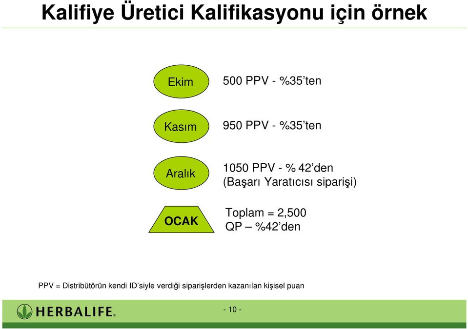 Yaratıcısı sipari i) Toplam = 2,500 QP %42 den PPV =