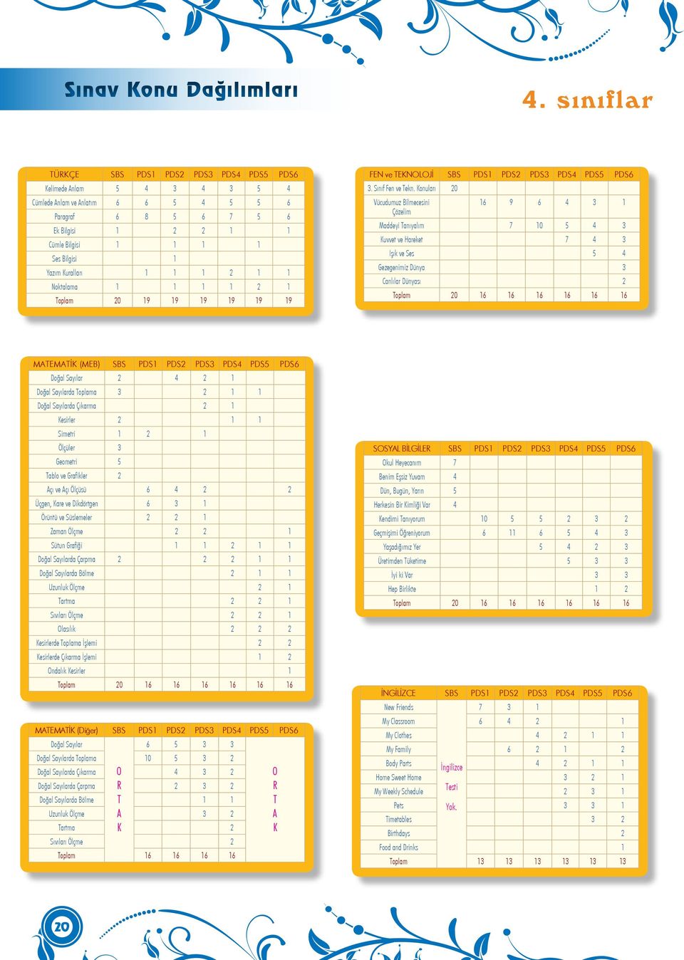 uralları 1 1 1 2 1 1 Noktalama 1 1 1 1 2 1 oplam 20 19 19 19 19 19 19 FEN ve ENLJİ SBS PDS1 PDS2 PDS3 PDS4 PDS5 PDS6 3. Sınıf Fen ve ekn.