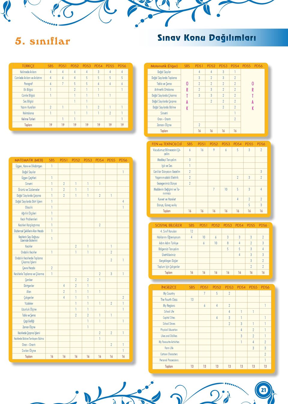 rtalama 2 3 2 2 Doğal Sayılarda Çıkarma 3 3 2 2 Doğal Sayılarda Çarpma 2 2 2 Doğal Sayılarda Bölme 2 2 Simetri 1 ran - rantı 2 Zamanı Ölçme 2 oplam 16 16 16 16 MEMİ (MEB) SBS PDS1 PDS2 PDS3 PDS4 PDS5