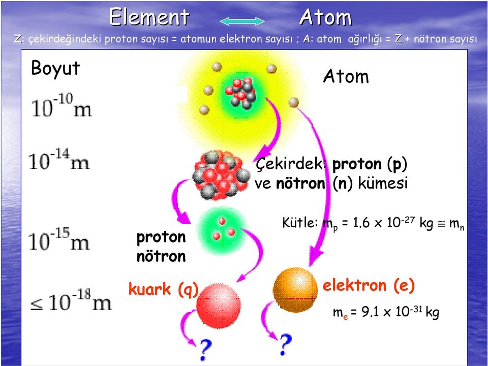 Çekirdek: proton (p) ve nötron (n) kümesi proton nötron kuark