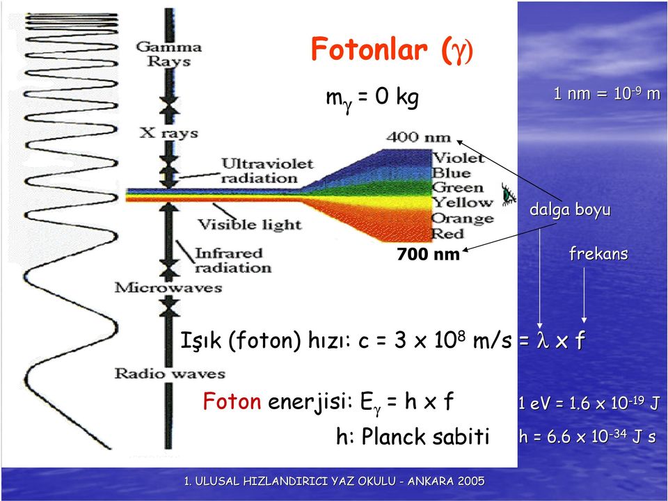 m/s = λ x f Foton enerjisi: E γ = h x f 1 ev = 1.