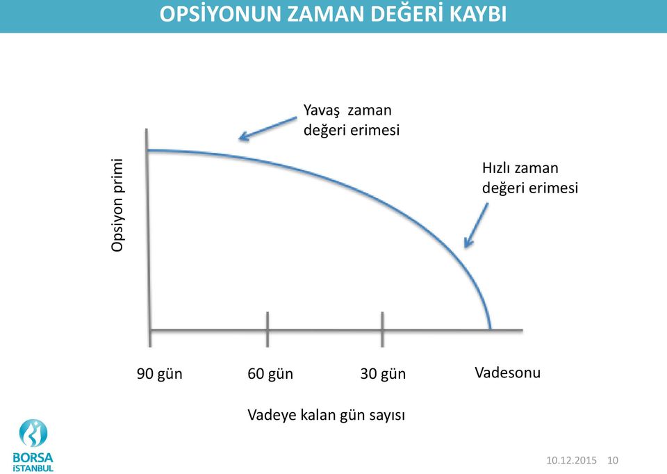 zaman değeri erimesi 90 gün 60 gün 30