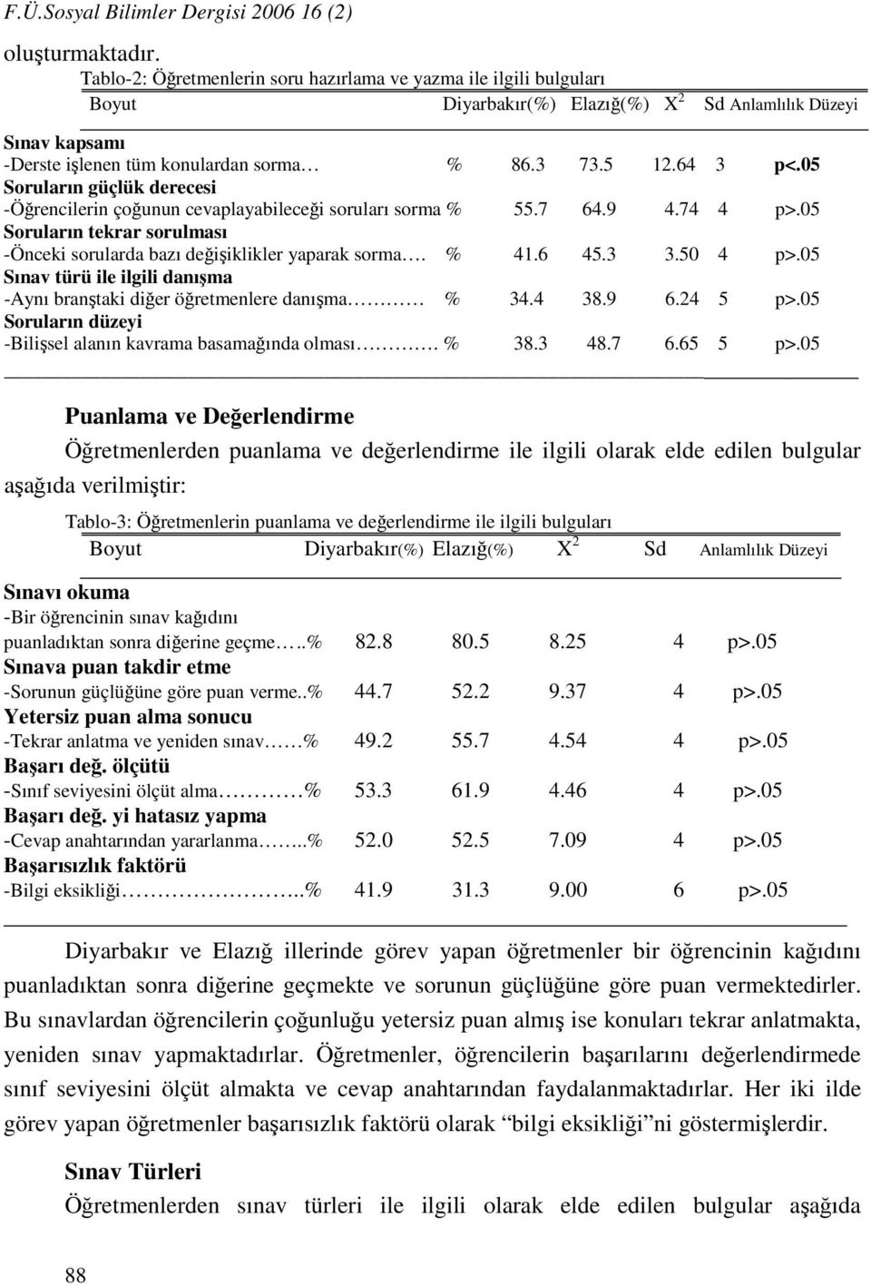 05 Soruların güçlük derecesi -Öğrencilerin çoğunun cevaplayabileceği soruları sorma % 55.7 64.9 4.74 4 p>.05 Soruların tekrar sorulması -Önceki sorularda bazı değişiklikler yaparak sorma. % 41.6 45.