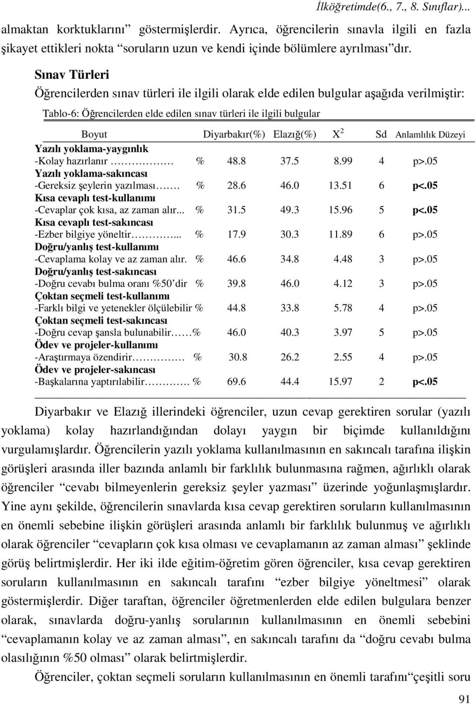 Sınav Türleri Öğrencilerden sınav türleri ile ilgili olarak elde edilen bulgular aşağıda verilmiştir: Tablo-6: Öğrencilerden elde edilen sınav türleri ile ilgili bulgular Boyut Diyarbakır(%)