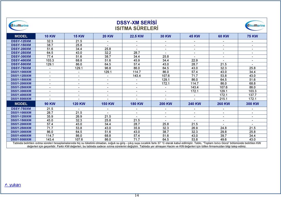 5 - DSSY-750XM - 129.1 96.8 86.0 64.5 43.0 32.3 25.8 DSSY-1000XM - - 129.1 114.7 86.0 57.4 43.0 34.4 DSSY-1250XM - - - 143.4 107.6 71.7 53.8 43.0 DSSY-1500XM - - - - 129.1 86.0 64.5 51.