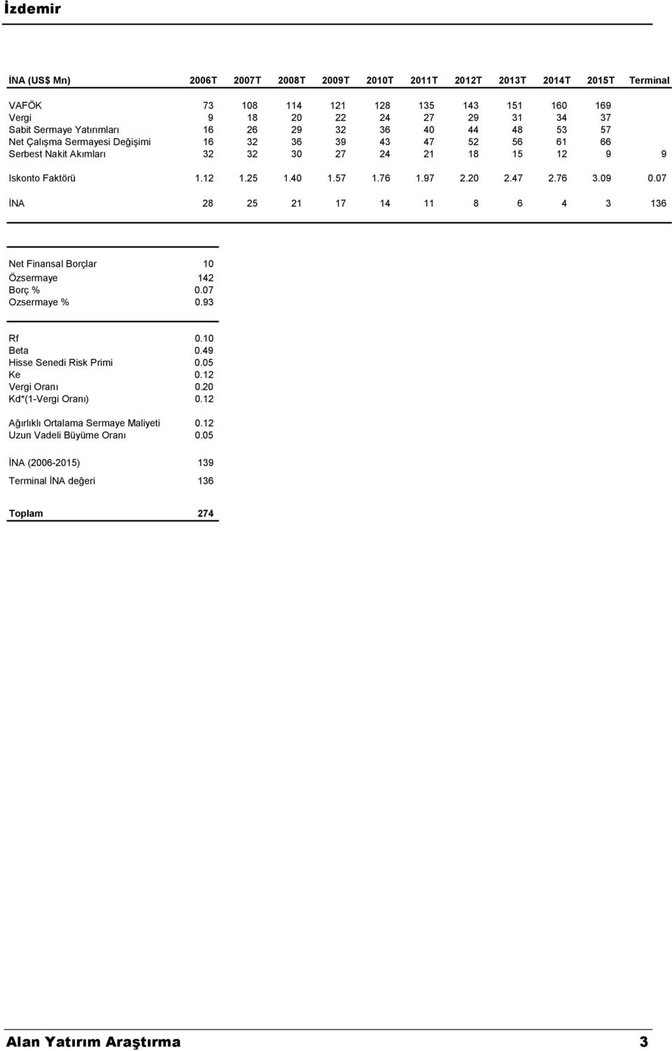 97 2.20 2.47 2.76 3.09 0.07 İNA 28 25 21 17 14 11 8 6 4 3 136 Net Finansal Borçlar 10 Özsermaye 142 Borç % 0.07 Özsermaye % 0.93 Rf 0.10 Beta 0.49 Hisse Senedi Risk Primi 0.05 Ke 0.