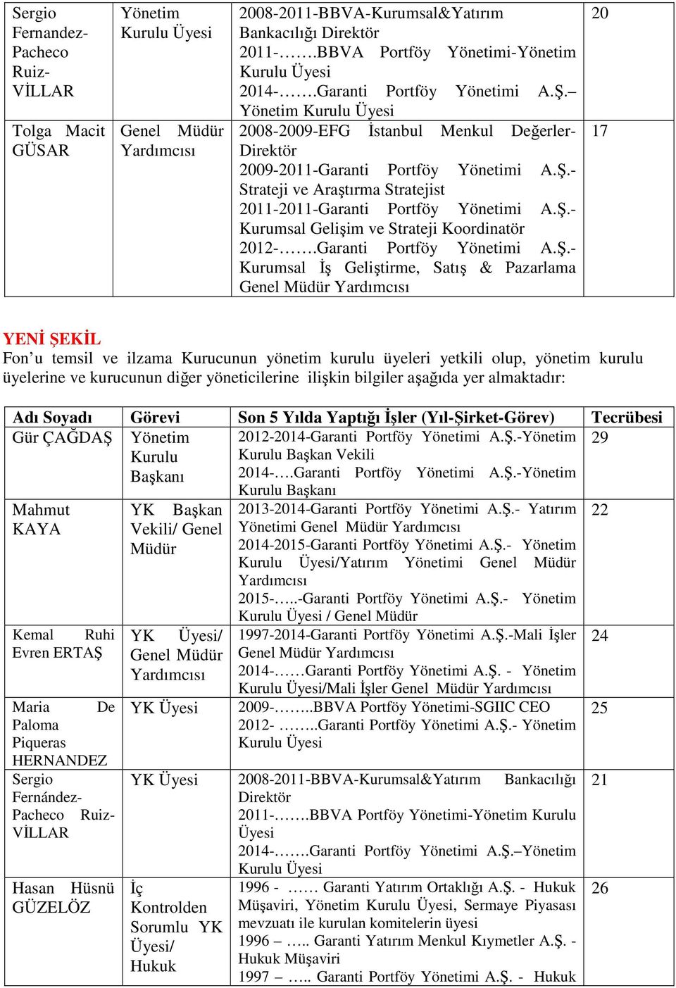 Ş.- Kurumsal Gelişim ve Strateji Koordinatör 2012-.Garanti Portföy Yönetimi A.Ş.- Kurumsal İş Geliştirme, Satış & Pazarlama Genel Müdür 20 17 Fon u temsil ve ilzama Kurucunun yönetim kurulu üyeleri