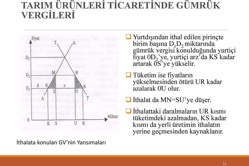 Tüketim ise fiyatların yükselmesinden ötürü UR kadar azalarak 0U olur. İthalat da MN=SU ye düşer.