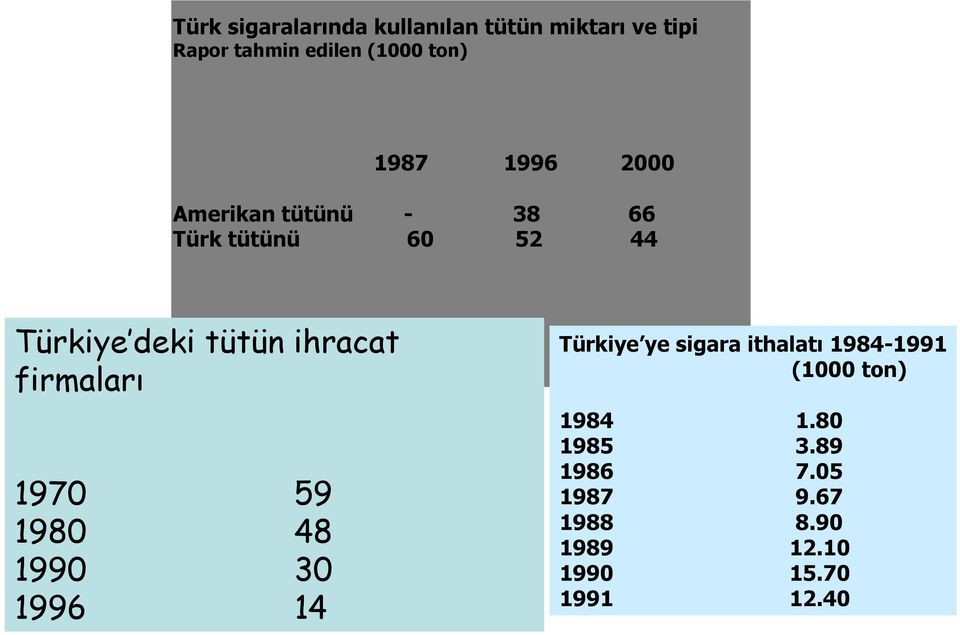 ihracat firmaları 1970 59 1980 48 1990 30 1996 14 Türkiye ye sigara ithalatı