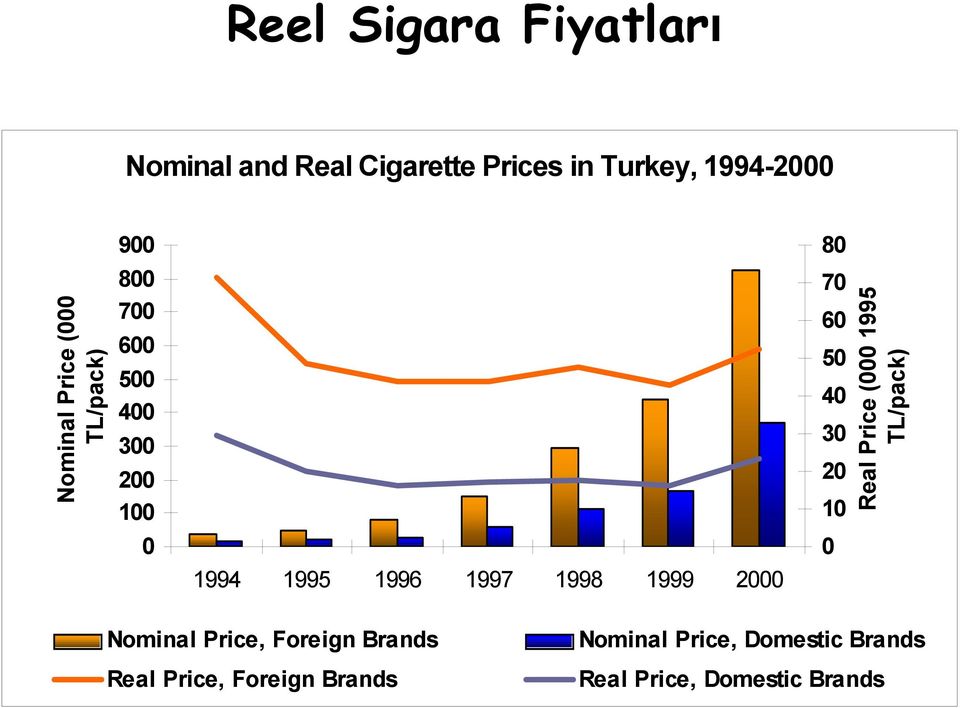 2000 80 70 60 50 40 30 20 10 0 Real Price (000 1995 TL/pack) Nominal Price, Foreign