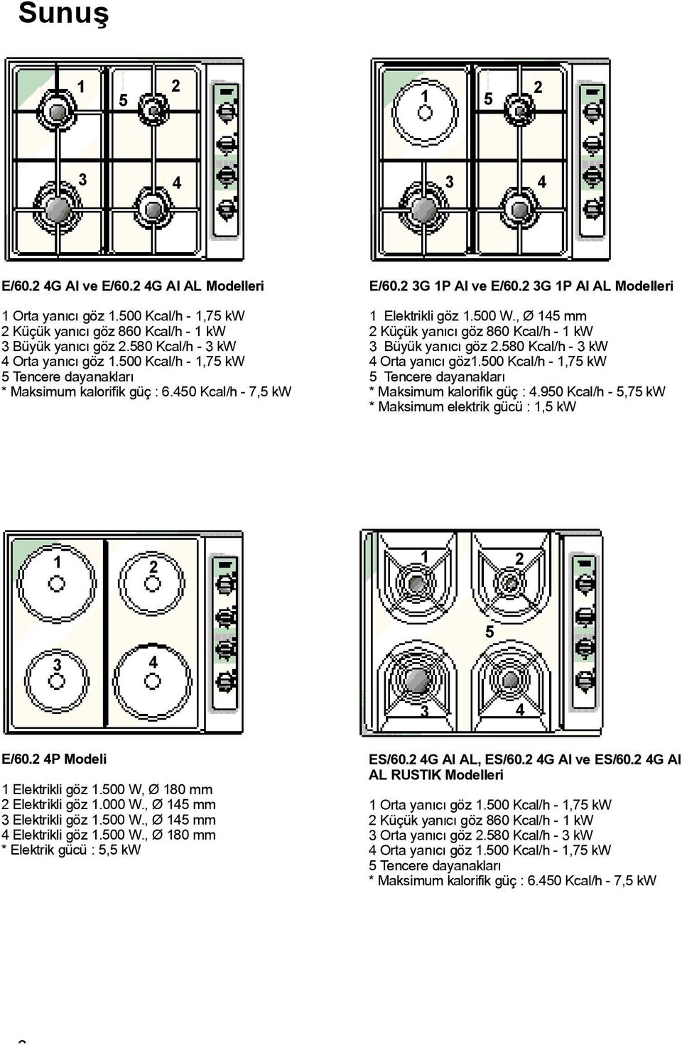 500 W., Ø 145 mm 2 Küçük yanýcý göz 860 Kcal/h - 1 kw 3 Büyük yanýcý göz 2.580 Kcal/h - 3 kw 4 Orta yanýcý göz1.500 Kcal/h - 1,75 kw 5 Tencere dayanaklarý * Maksimum kalorifik güç : 4.