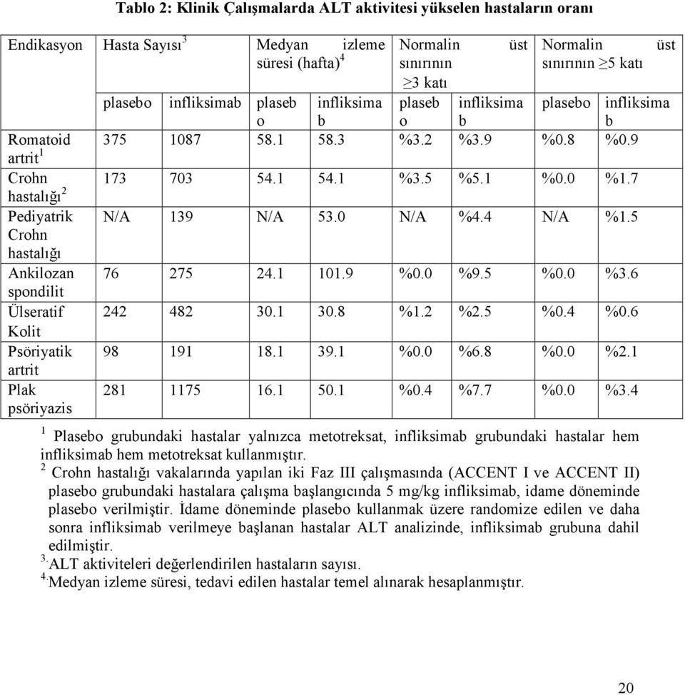 7 Pediyatrik Crohn hastalığı Ankilozan spondilit Ülseratif Kolit Psöriyatik artrit Plak psöriyazis N/A 139 N/A 53.0 N/A %4.4 N/A %1.5 76 275 24.1 101.9 %0.0 %9.5 %0.0 %3.6 242 482 30.1 30.8 %1.2 %2.