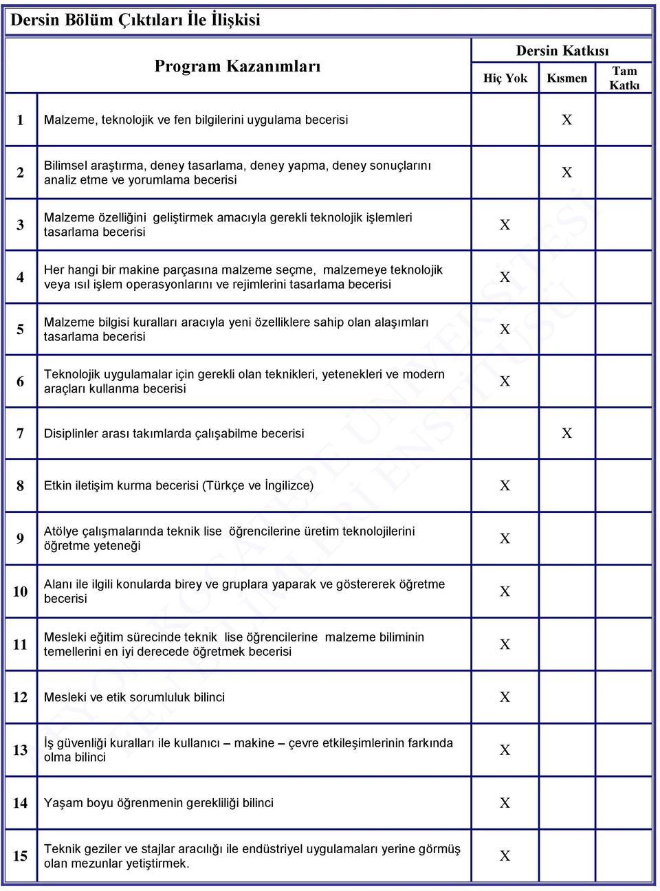 ısıl işlem operasyonlarını ve rejimlerini Malzeme bilgisi kuralları aracıyla yeni özelliklere sahip olan alaşımları Teknolojik uygulamalar için gerekli olan teknikleri, yetenekleri ve modern araçları