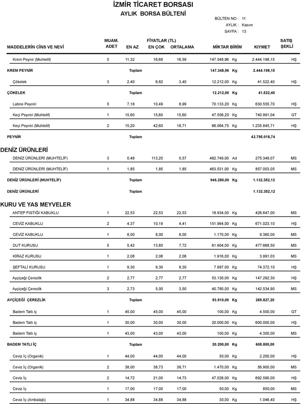 991,04 GT Keçi Peyniri (Muhtelif) 2 15,20 42,60 18,71 66.064,75 Kg 1.235.845,71 HŞ PEYNİR 42.795.018,74 DENİZ ÜRÜNLERİ DENİZ ÜRÜNLERİ (MUHTELİF) 3 0,48 113,20 0,57 482.749,00 Ad 275.