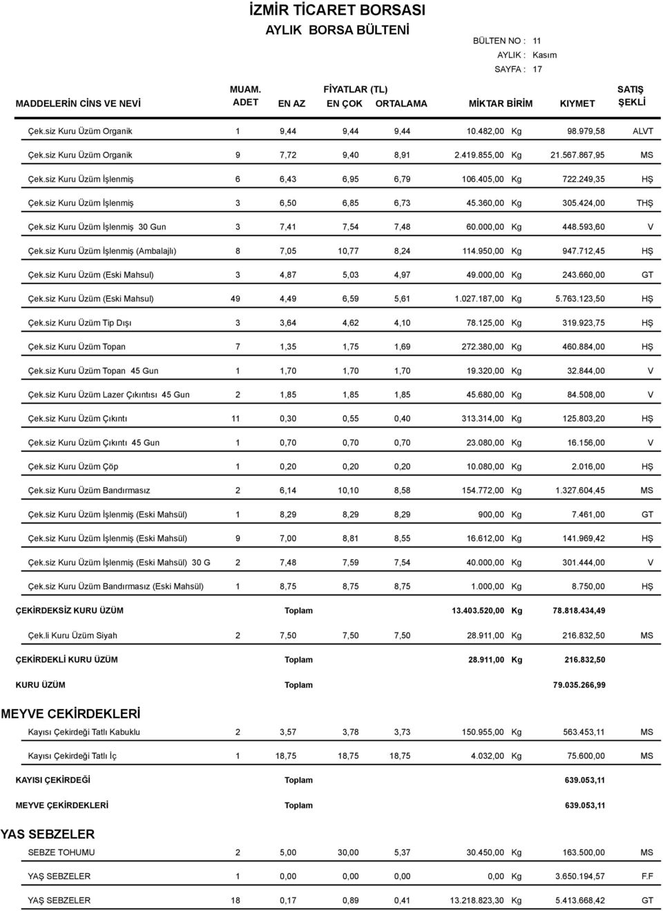 000,00 Kg 448.593,60 V Çek.siz Kuru Üzüm İşlenmiş (Ambalajlı) 8 7,05 10,77 8,24 114.950,00 Kg 947.712,45 HŞ Çek.siz Kuru Üzüm (Eski Mahsul) 3 4,87 5,03 4,97 49.000,00 Kg 243.660,00 GT Çek.