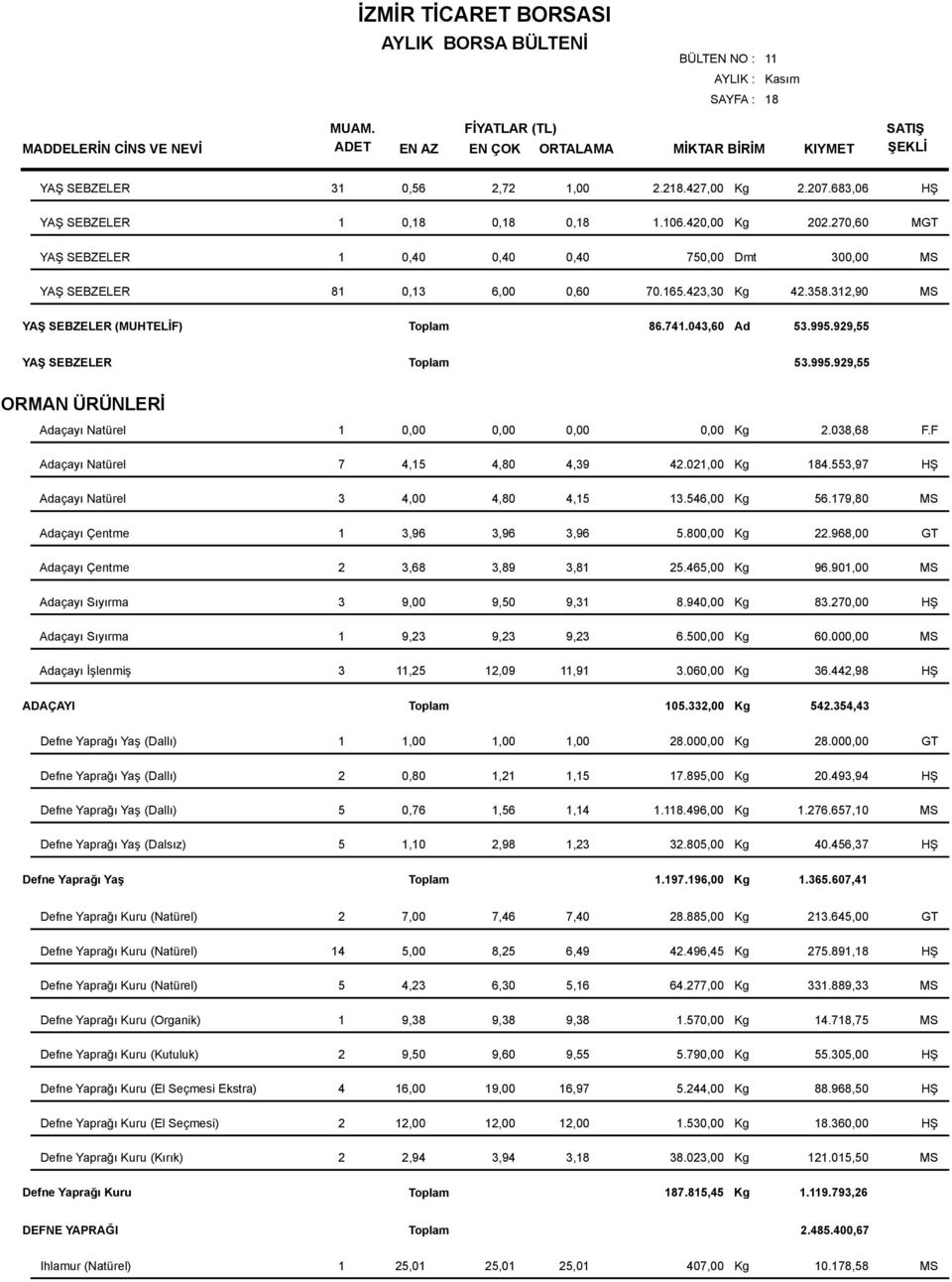 995.929,55 ORMAN ÜRÜNLERİ Adaçayı Natürel 1 0,00 0,00 0,00 0,00 Kg 2.038,68 F.F Adaçayı Natürel 7 4,15 4,80 4,39 42.021,00 Kg 184.553,97 HŞ Adaçayı Natürel 3 4,00 4,80 4,15 13.546,00 Kg 56.