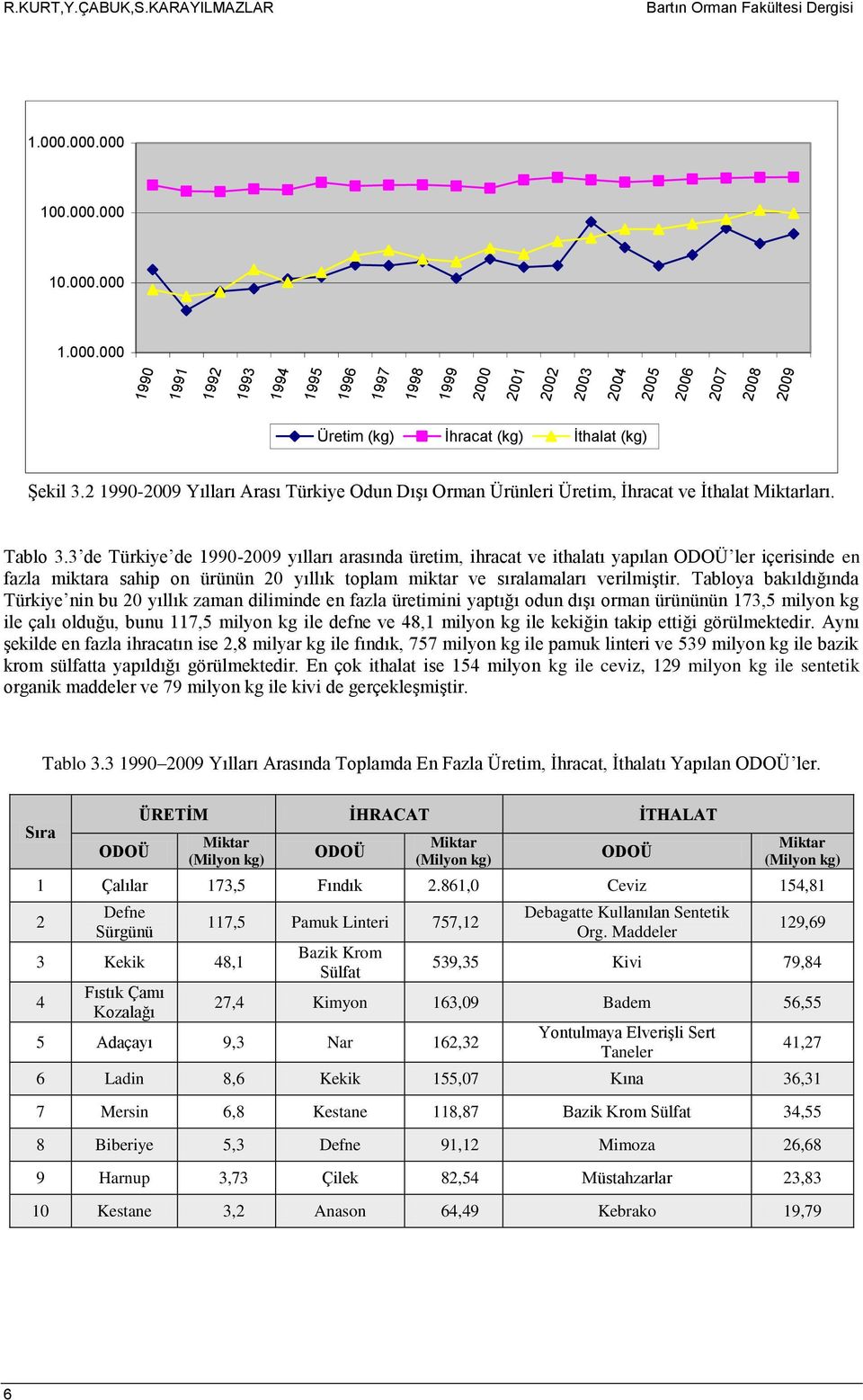 2 1990-2009 Yılları Arası Türkiye Odun Dışı Orman Ürünleri Üretim, İhracat ve İthalat ları. Tabl 3.